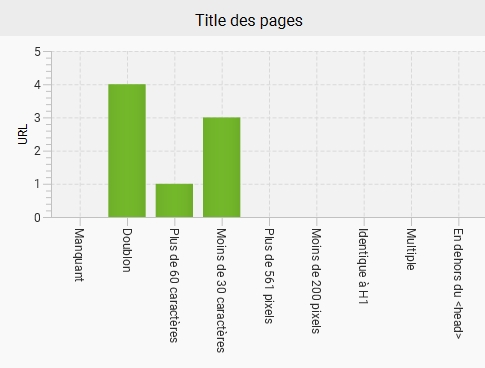 screamingfrog analyse balises titre
